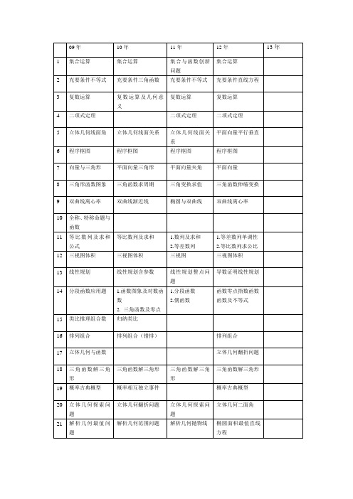 数学高考近五年知识点分布