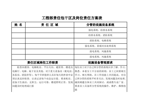 工程部责任包干区及岗位责任方案表