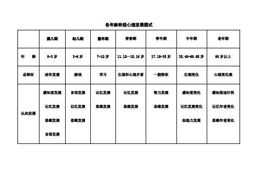 经典发展心理学各龄阶段心理发展图式