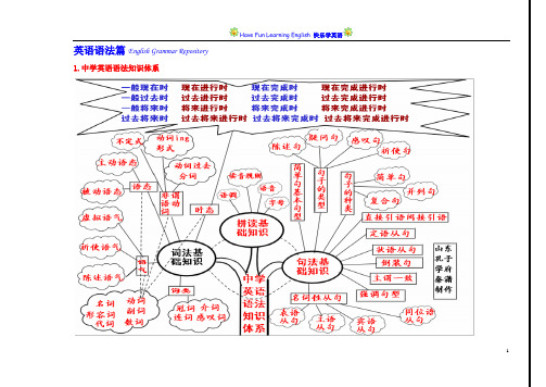 完整英语语法知识树-孔子学府秦潇