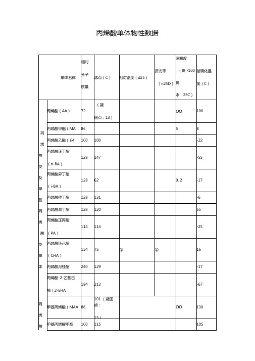 丙烯酸单体物性数据与功能