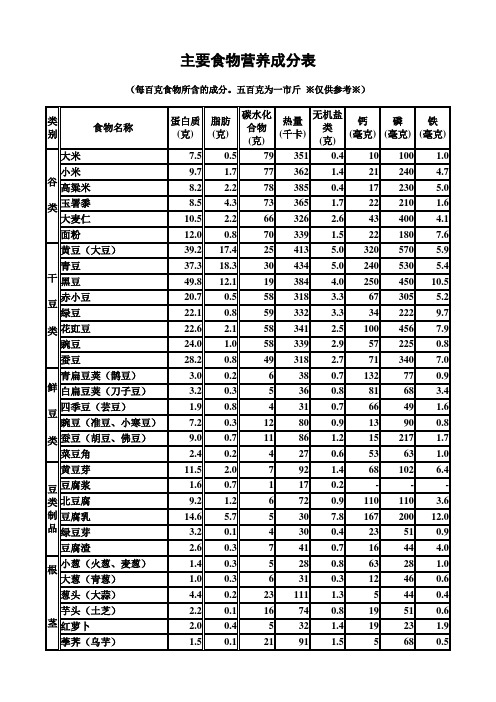 主要食物营养成分表