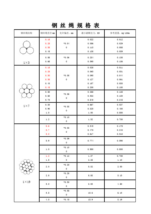 钢丝绳规格表