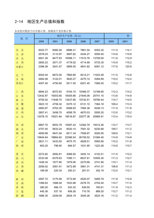 全国各地区生产总值(多年)