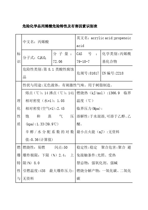 危险化学品丙烯酸危险特性及有害因素识别表