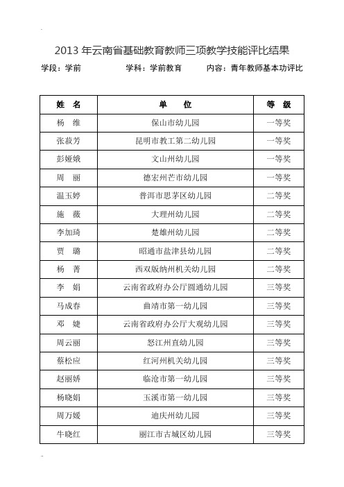 2013年云南省基础教育教师三项教学技能评比结果