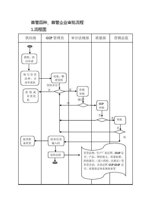 首营品种、首营企业审批流程