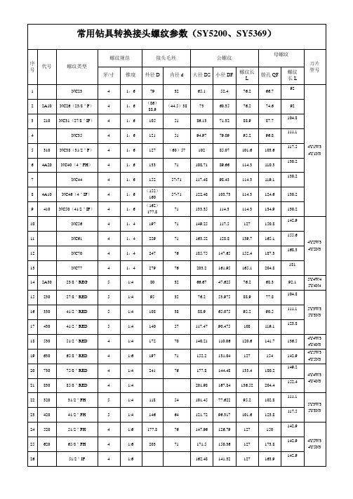 常用钻杆接头螺纹尺寸参考表