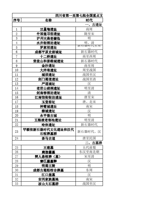 四川省第一至第七批全国重点文物保护单位名录(全230处,附市州、批次、类型分布表)