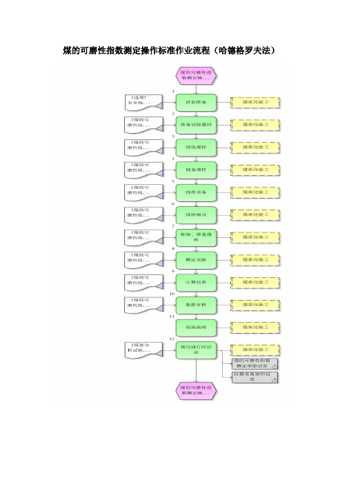 煤的可磨性指数测定操作标准作业流程(哈德格罗夫法)