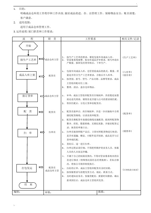 成品仓库管理工作流程