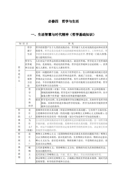 政治必修四_哲学与生活知识结构图表