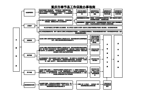 重庆市奉节县工伤保险办事指南工伤保险业务经办流程图