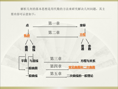 第四章  柱面、锥面、旋转曲面与二次曲面