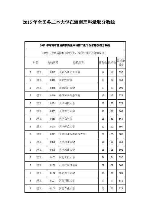 2015年全国各二本大学在海南理科录取分数线