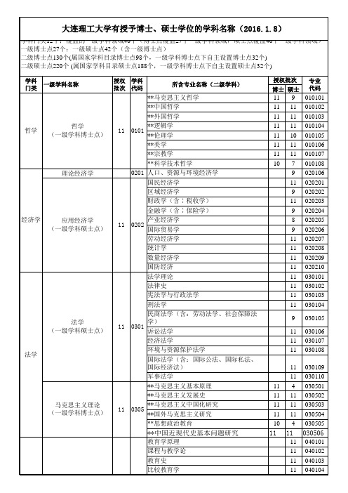 大连理工大学有授予博士、硕士及专业学位的学科名单-20160108