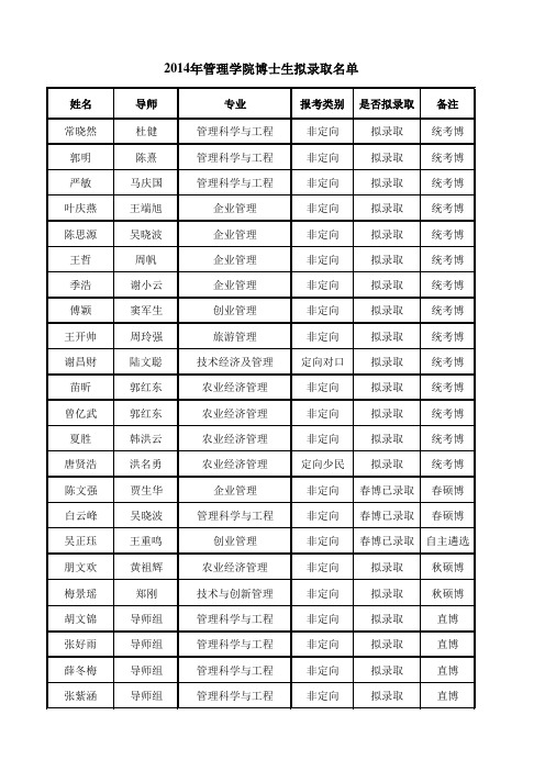 2014年管理学院博士生拟录取名单