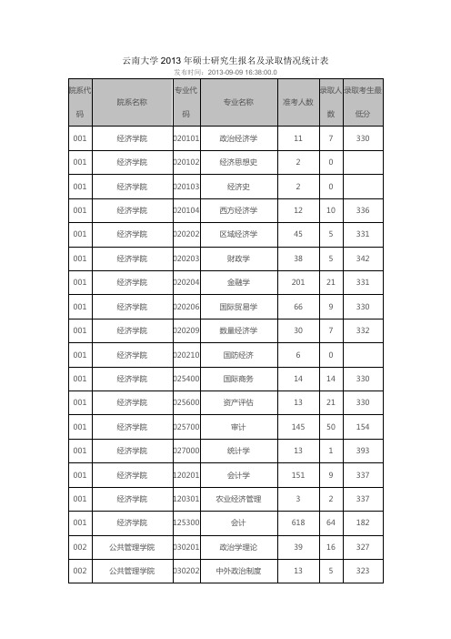 云南大学2013年硕士研究生报名及录取情况统计表