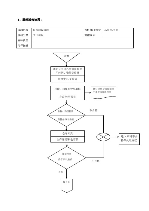 品管部—工作流程图