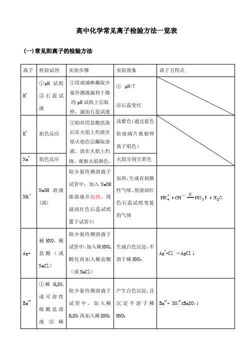 高中化学常见离子检验方法一览表