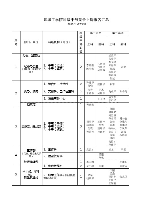 盐城工学院科级干部竞争上岗报名汇总