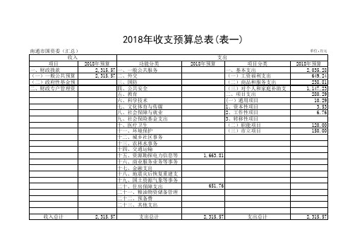 2018年收支预算总表(表一)