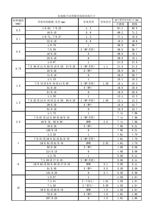 各规格不同类铜导体的结构尺寸