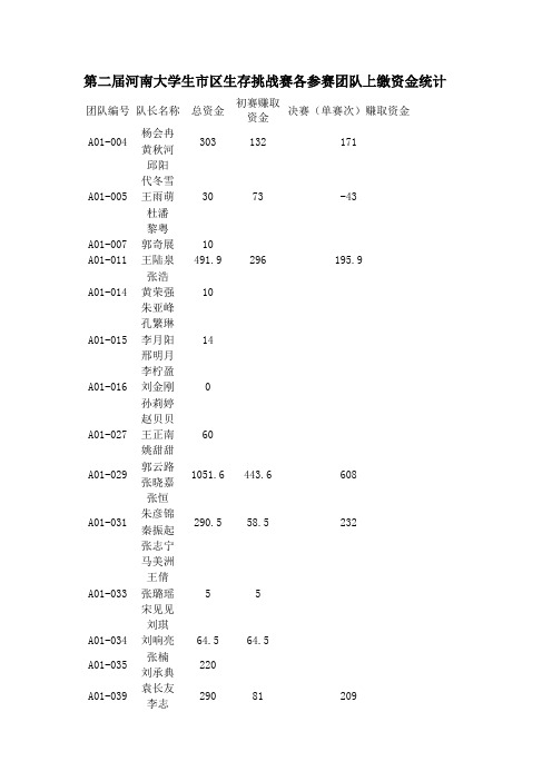 赢响中原·学生创业季暨第二届河南大学生市区生存挑战赛各参赛团队上缴资金统计