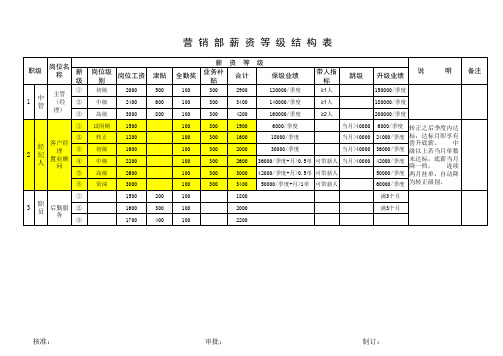 二手房营销部薪资等级结构表