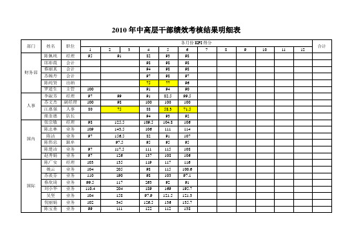 中高层干部绩效考核结果明细表