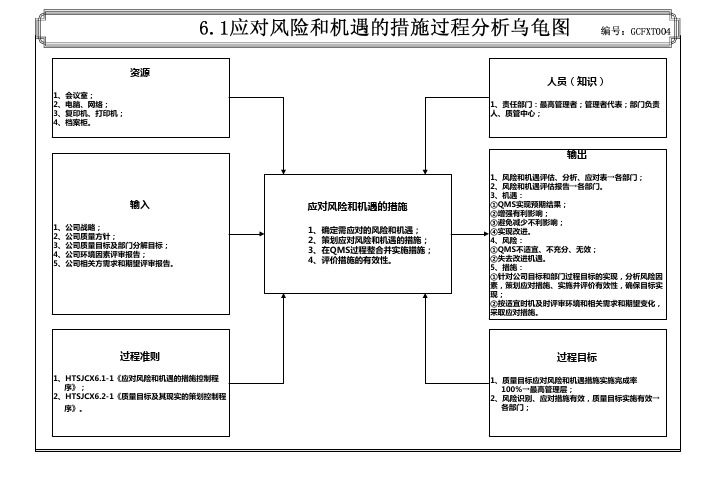 6.1 应对风险和机遇的措施过程分析乌龟图