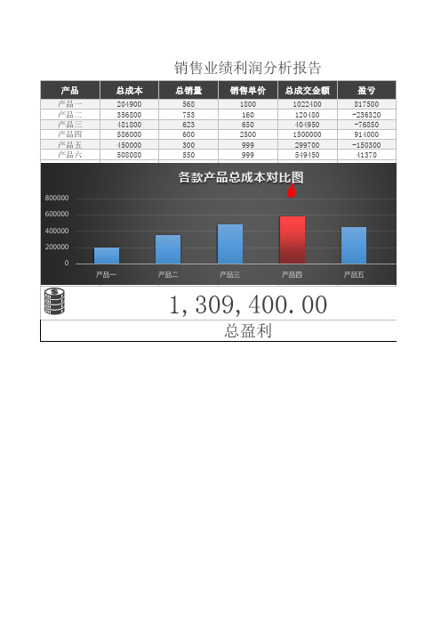 销售业绩利润分析报告表格模