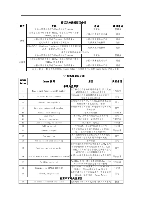 掉话及未接通原因分类