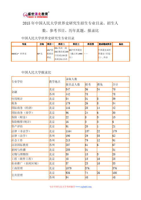 2015年中国人民大学世界史研究生招生专业目录、招生人数、参考书目、历年真题、报录比