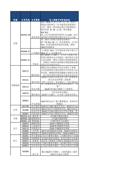 上市公司实施员工持股计划案例汇总