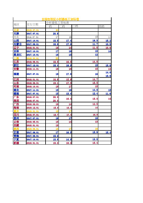 2019全国各地最低工资标准表(1)