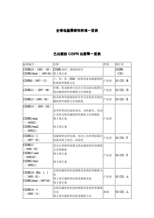 全球电磁兼容性标准一览表