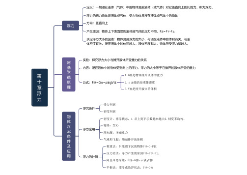 人教版八年级物理下册 第十章.浮力 思维导图