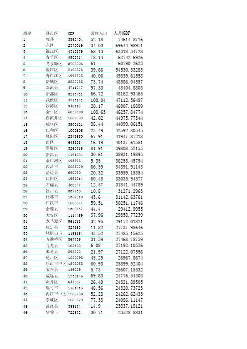 2010四川省各县GDP