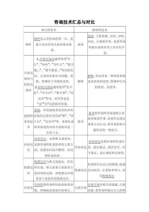 国家心理咨询师考试咨询技术汇总与对比