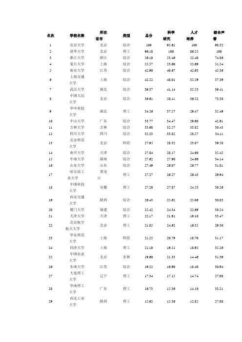 中国大学排名2011(1-500)