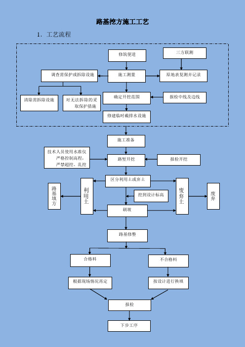 路基挖方施工工艺