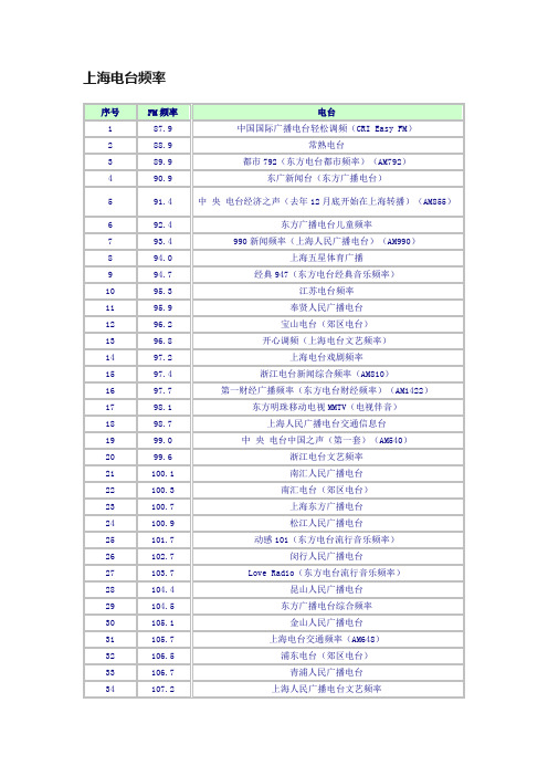 上海电台频率