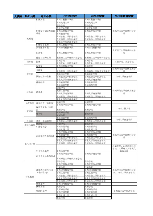 2020年山西专升本院校及专业分析