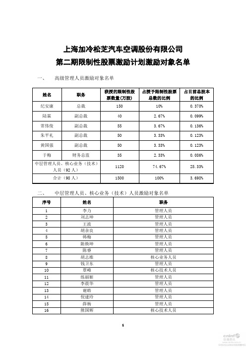 上海加冷松芝汽车空调股份有限公司 第二期限制性股票激励