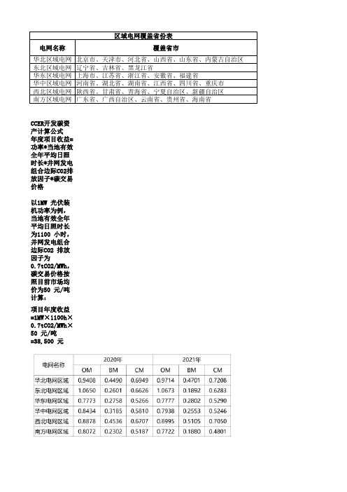 2024年最新CCER测算排放因子