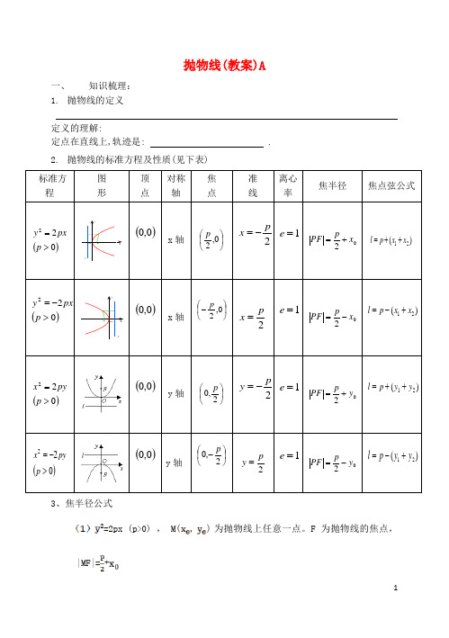 东北师大附中高考数学第一轮复习 抛物线(文理)(1)