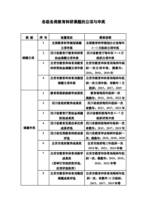 各级各类教育科研课题的立项与申奖