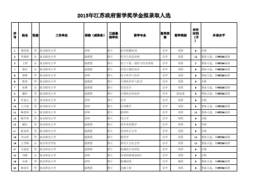 2015年江苏政府留学奖学金拟录取人员名单