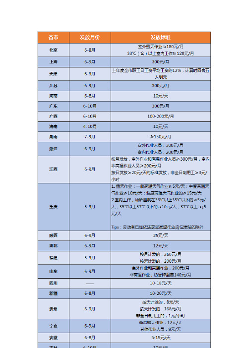 2021年各省市高温补贴发放标准